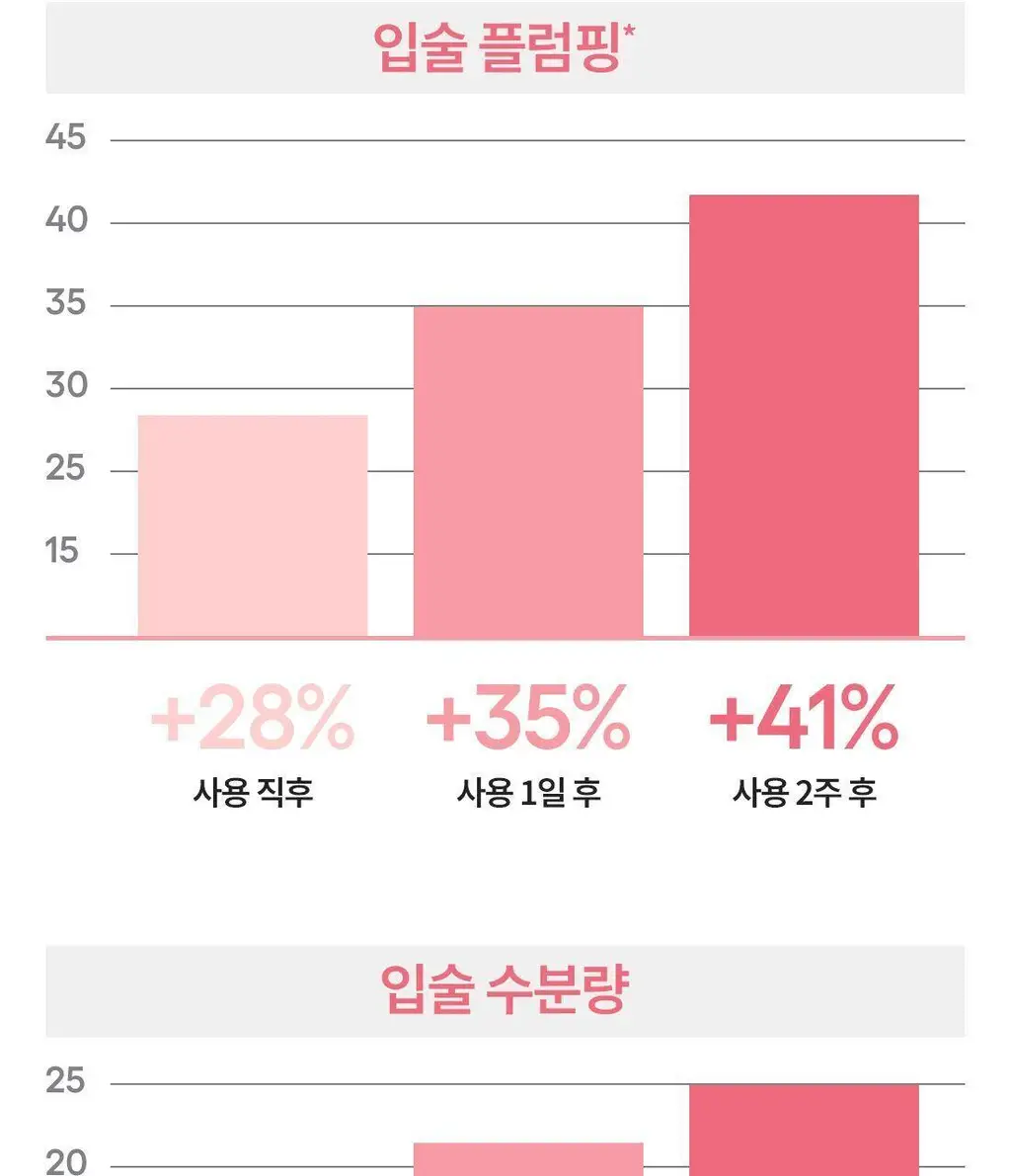 [수분플럼핑/착붙랩핑] 라네즈 바운시&펌 립 트리트먼트 12g 상세페이지 7